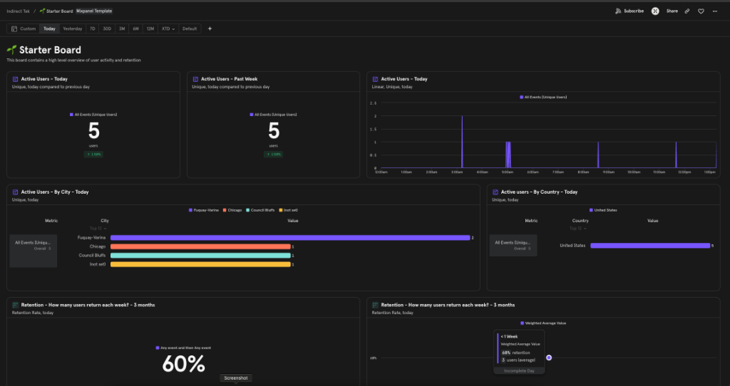 Mixpanel Analytics Dashboard showing real-time user metrics and retention analysis